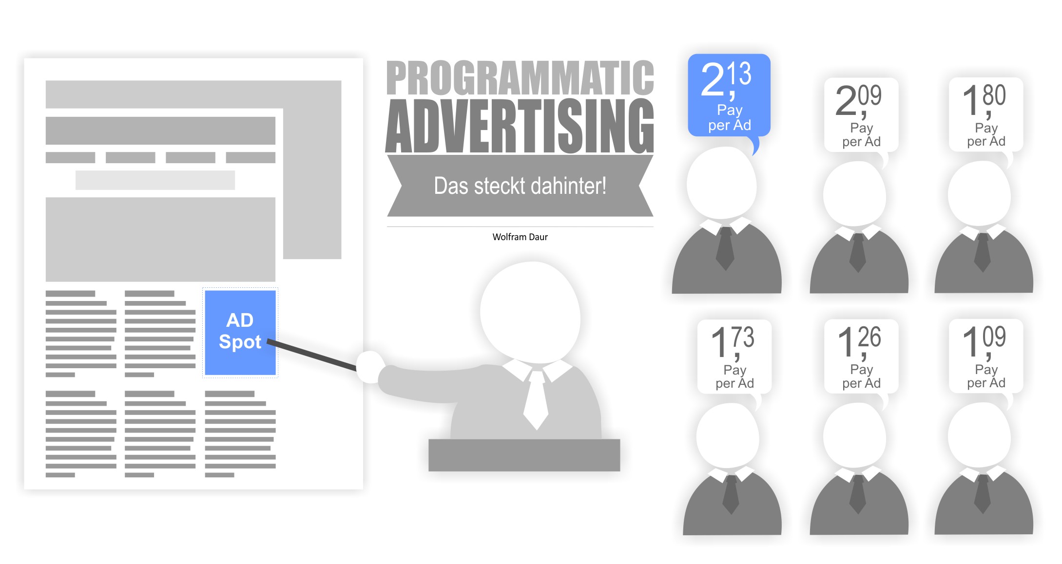 You are currently viewing Programmatic Advertising / Programmatic buying